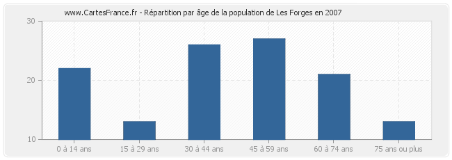 Répartition par âge de la population de Les Forges en 2007